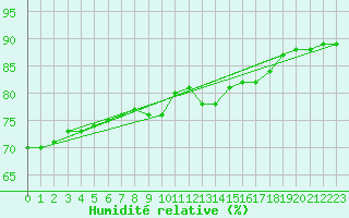 Courbe de l'humidit relative pour Dole-Tavaux (39)