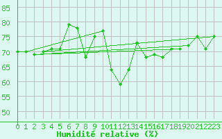Courbe de l'humidit relative pour San Bernardino