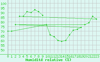 Courbe de l'humidit relative pour Auxerre-Perrigny (89)