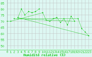 Courbe de l'humidit relative pour Cap Pertusato (2A)