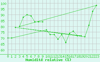 Courbe de l'humidit relative pour Saint-Hubert (Be)