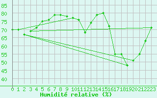 Courbe de l'humidit relative pour Herserange (54)