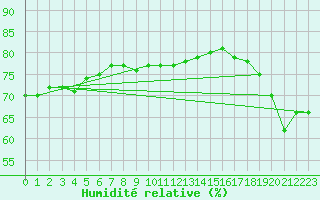 Courbe de l'humidit relative pour la bouée 62145