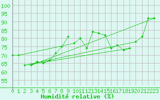 Courbe de l'humidit relative pour Spa - La Sauvenire (Be)