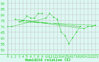 Courbe de l'humidit relative pour Embrun (05)