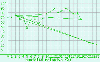 Courbe de l'humidit relative pour Pilatus