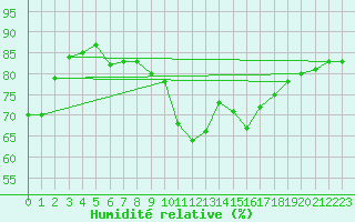 Courbe de l'humidit relative pour Roissy (95)
