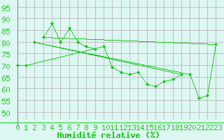 Courbe de l'humidit relative pour Rochegude (26)