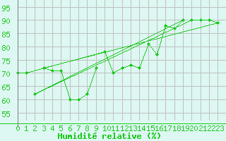 Courbe de l'humidit relative pour Tarbes (65)