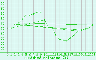 Courbe de l'humidit relative pour Evreux (27)