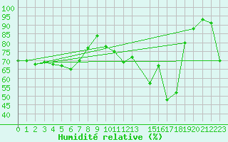 Courbe de l'humidit relative pour Wernigerode