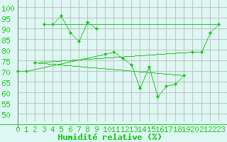Courbe de l'humidit relative pour Fribourg / Posieux