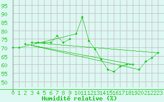 Courbe de l'humidit relative pour Metz-Nancy-Lorraine (57)