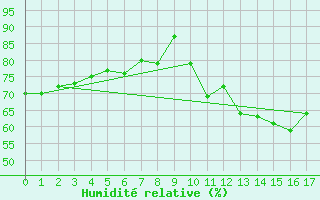 Courbe de l'humidit relative pour Montredon des Corbires (11)