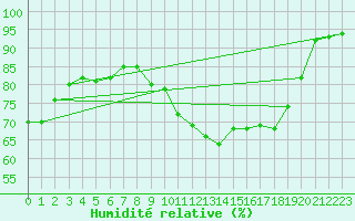 Courbe de l'humidit relative pour Bulson (08)