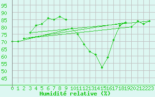 Courbe de l'humidit relative pour Six-Fours (83)