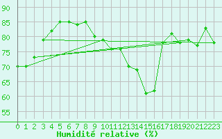 Courbe de l'humidit relative pour Robledo de Chavela