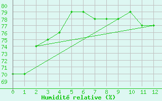 Courbe de l'humidit relative pour Arctic Bay