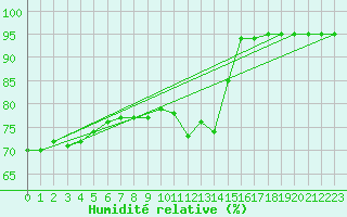 Courbe de l'humidit relative pour La Rochelle - Aerodrome (17)