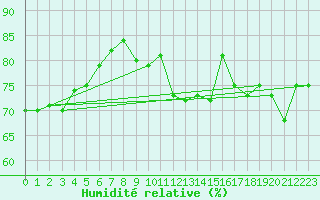 Courbe de l'humidit relative pour Melle (Be)