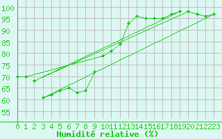 Courbe de l'humidit relative pour Le Touquet (62)