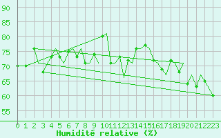 Courbe de l'humidit relative pour Trondheim / Vaernes