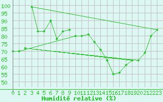 Courbe de l'humidit relative pour Moleson (Sw)