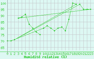 Courbe de l'humidit relative pour Cap Mele (It)