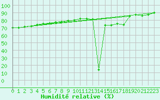 Courbe de l'humidit relative pour Nmes - Garons (30)
