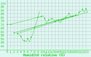 Courbe de l'humidit relative pour Ibiza (Esp)