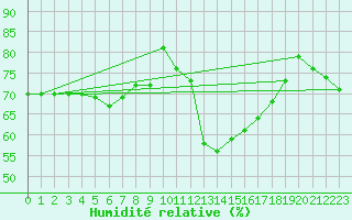 Courbe de l'humidit relative pour Pertuis - Le Farigoulier (84)