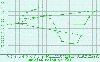 Courbe de l'humidit relative pour Lyon - Bron (69)