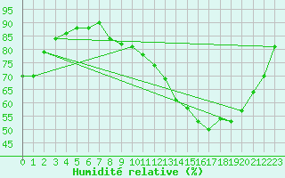 Courbe de l'humidit relative pour Koksijde (Be)