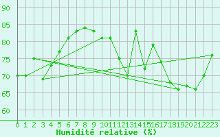 Courbe de l'humidit relative pour Boulogne (62)