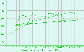 Courbe de l'humidit relative pour Lakatraesk