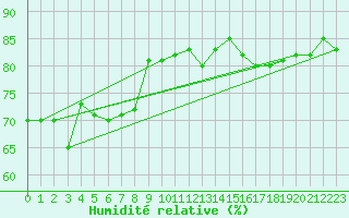 Courbe de l'humidit relative pour Schoeckl