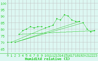 Courbe de l'humidit relative pour Wernigerode