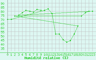 Courbe de l'humidit relative pour Ciudad Real (Esp)