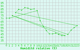 Courbe de l'humidit relative pour Amiens - Dury (80)