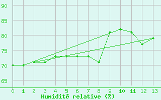 Courbe de l'humidit relative pour Loferer Alm