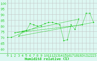 Courbe de l'humidit relative pour La Coruna