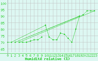 Courbe de l'humidit relative pour Montlimar (26)