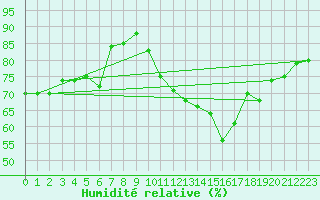 Courbe de l'humidit relative pour Waidhofen an der Ybbs
