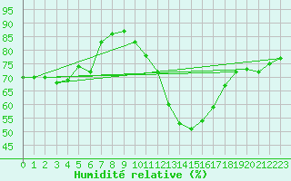 Courbe de l'humidit relative pour Vias (34)