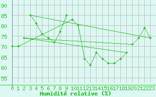 Courbe de l'humidit relative pour Orkdal Thamshamm