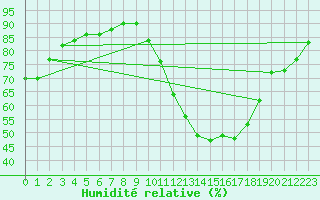 Courbe de l'humidit relative pour La Poblachuela (Esp)