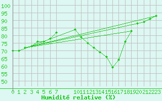 Courbe de l'humidit relative pour Beitem (Be)