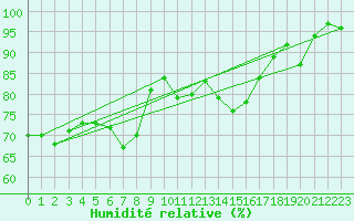 Courbe de l'humidit relative pour Robbia