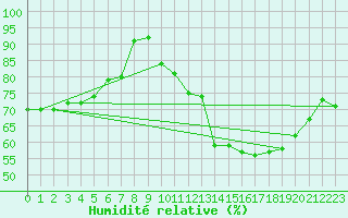 Courbe de l'humidit relative pour Cazaux (33)