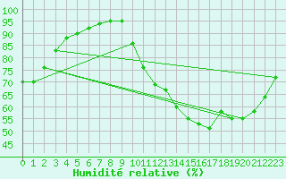 Courbe de l'humidit relative pour Trappes (78)